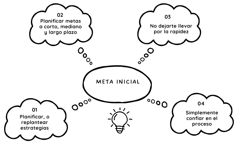 Planificar nuestra meta inicial.