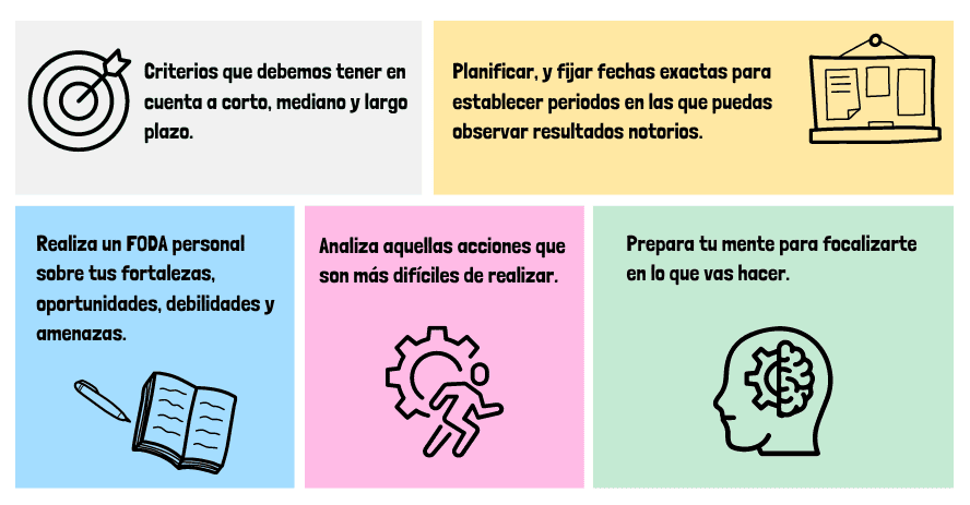 Esquema de planificación para el cumplimiento de metas a corto, mediano y largo plazo. 