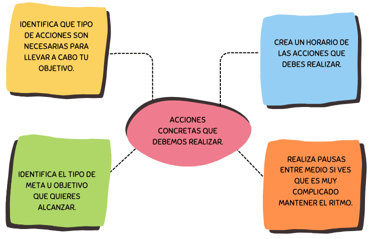 Realizar acciones concretas para ejecutar el cumplimiento de  nuestras metas.