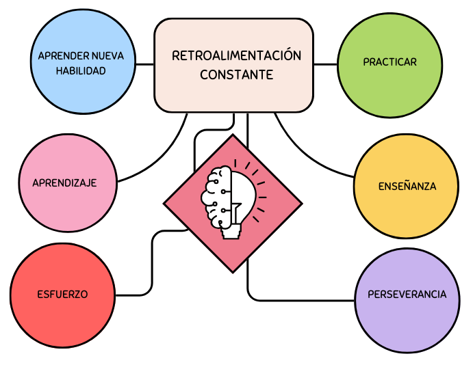 esquema de retroalimentación constante.