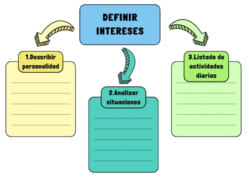 Definir nuestros intereses. 